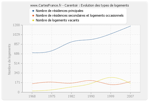 Carentoir : Evolution des types de logements