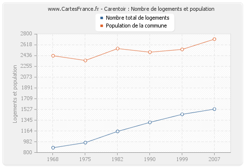 Carentoir : Nombre de logements et population