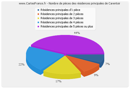 Nombre de pièces des résidences principales de Carentoir