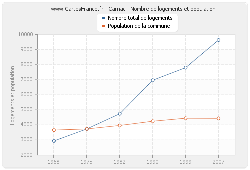 Carnac : Nombre de logements et population