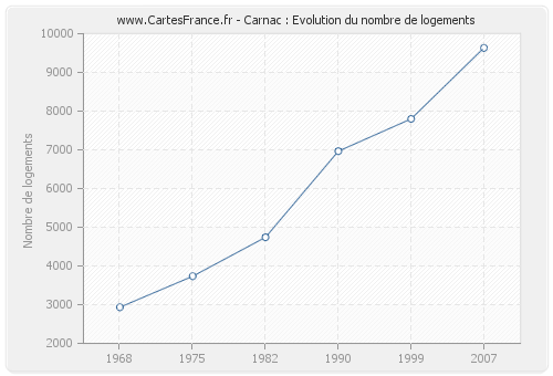 Carnac : Evolution du nombre de logements