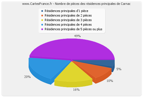 Nombre de pièces des résidences principales de Carnac