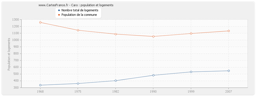 Caro : population et logements