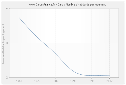 Caro : Nombre d'habitants par logement