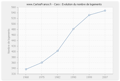 Caro : Evolution du nombre de logements