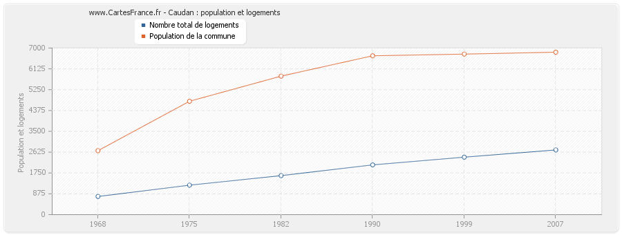 Caudan : population et logements