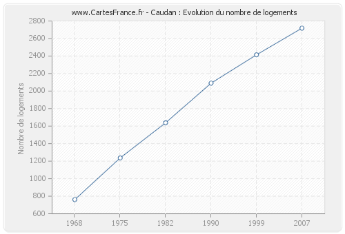 Caudan : Evolution du nombre de logements