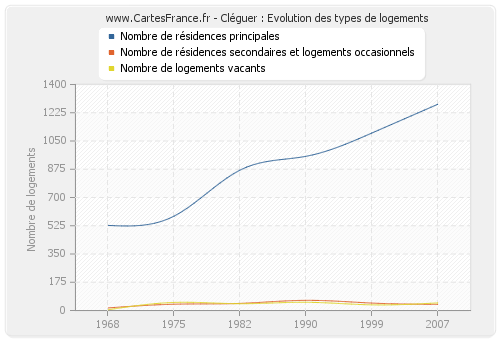 Cléguer : Evolution des types de logements