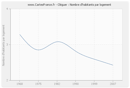 Cléguer : Nombre d'habitants par logement