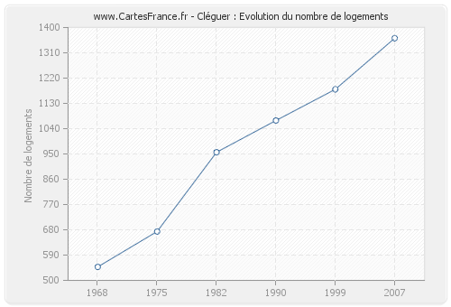 Cléguer : Evolution du nombre de logements