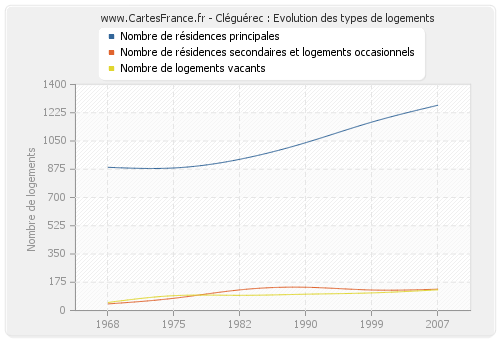 Cléguérec : Evolution des types de logements