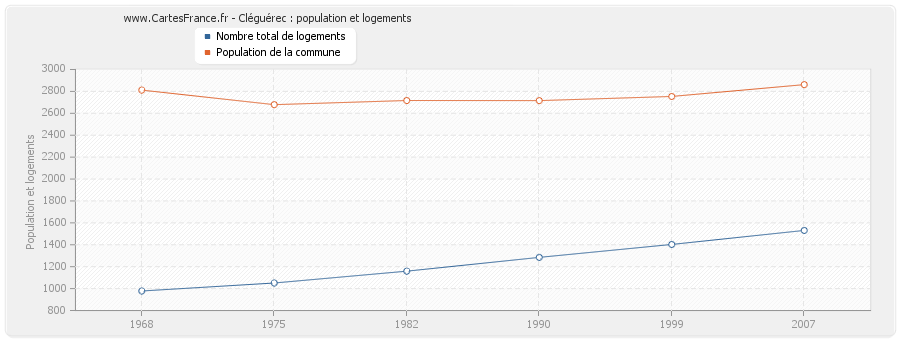 Cléguérec : population et logements