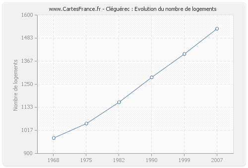 Cléguérec : Evolution du nombre de logements