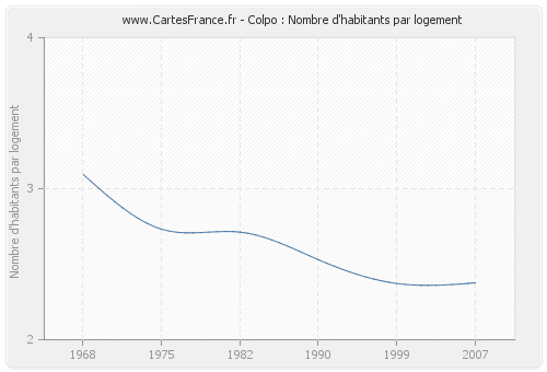 Colpo : Nombre d'habitants par logement