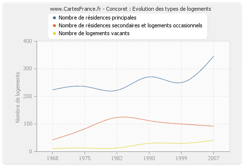 Concoret : Evolution des types de logements