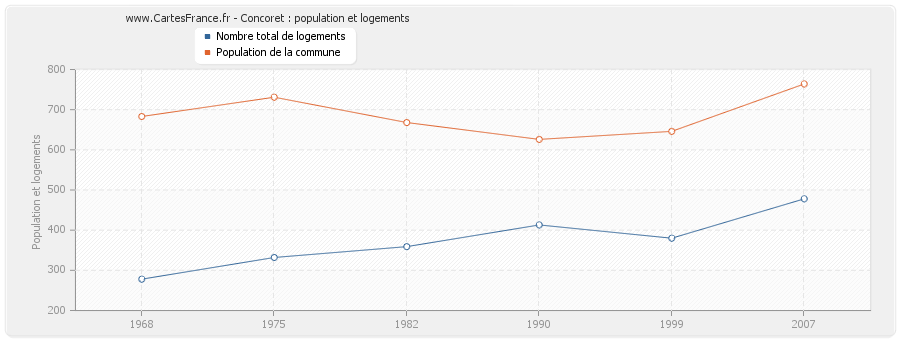 Concoret : population et logements