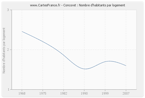 Concoret : Nombre d'habitants par logement