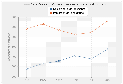 Concoret : Nombre de logements et population