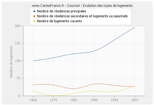 Cournon : Evolution des types de logements