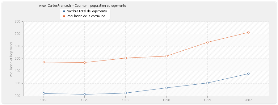 Cournon : population et logements