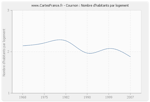 Cournon : Nombre d'habitants par logement