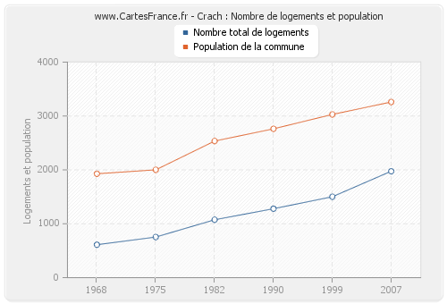 Crach : Nombre de logements et population