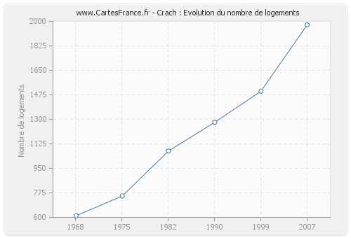 Crach : Evolution du nombre de logements