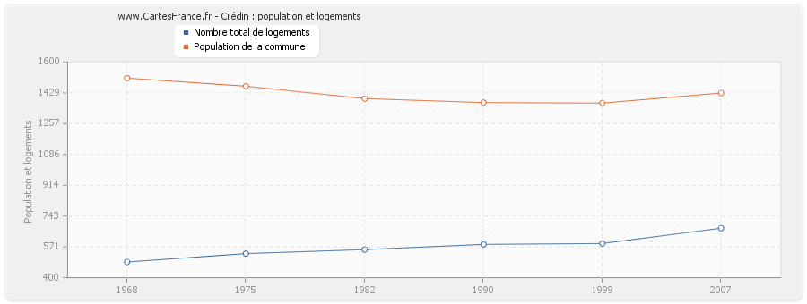 Crédin : population et logements