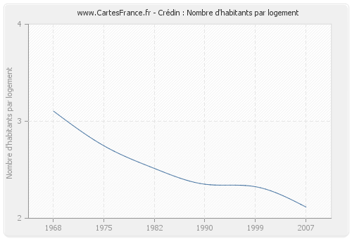 Crédin : Nombre d'habitants par logement