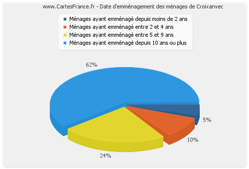 Date d'emménagement des ménages de Croixanvec