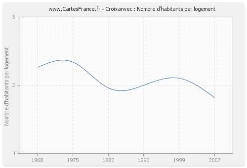 Croixanvec : Nombre d'habitants par logement