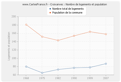 Croixanvec : Nombre de logements et population