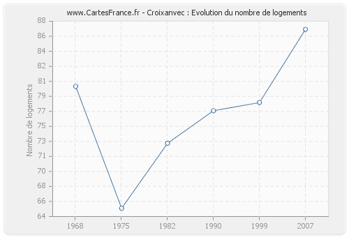 Croixanvec : Evolution du nombre de logements