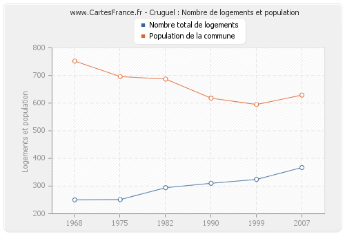 Cruguel : Nombre de logements et population