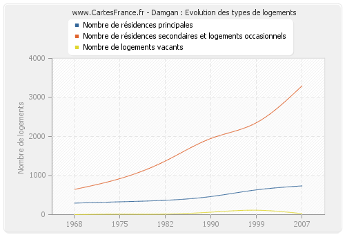 Damgan : Evolution des types de logements