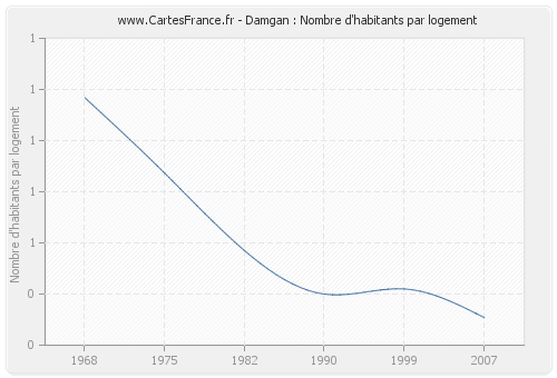 Damgan : Nombre d'habitants par logement