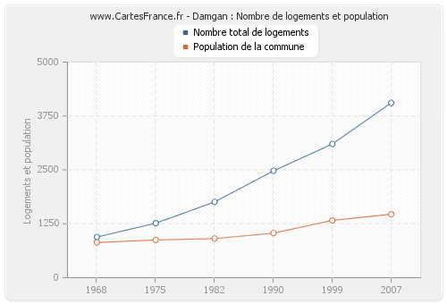 Damgan : Nombre de logements et population