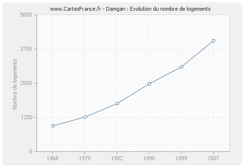 Damgan : Evolution du nombre de logements