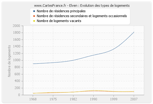 Elven : Evolution des types de logements