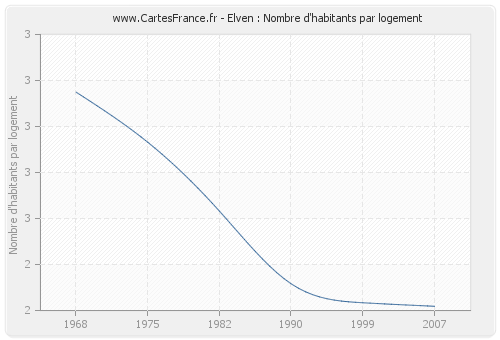 Elven : Nombre d'habitants par logement