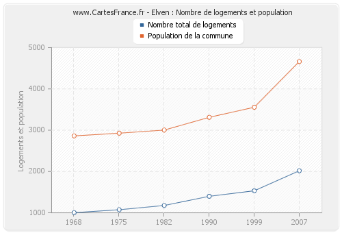 Elven : Nombre de logements et population