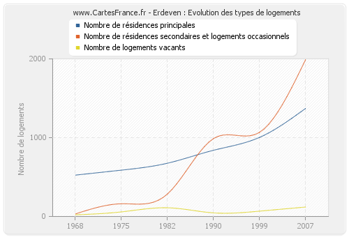 Erdeven : Evolution des types de logements