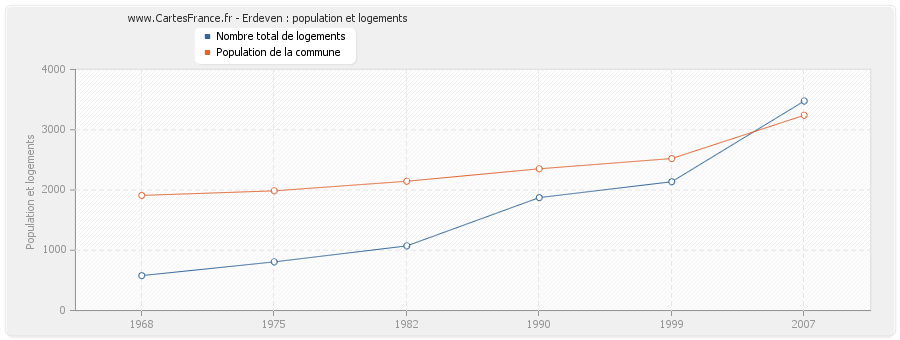 Erdeven : population et logements