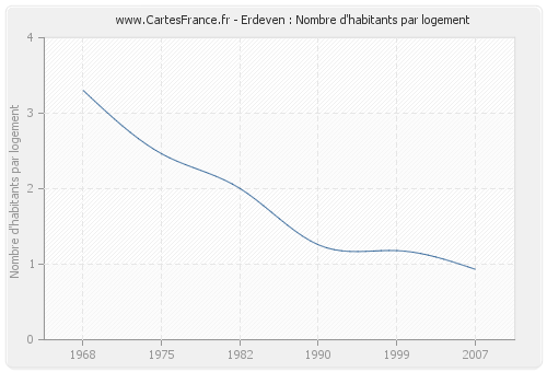 Erdeven : Nombre d'habitants par logement