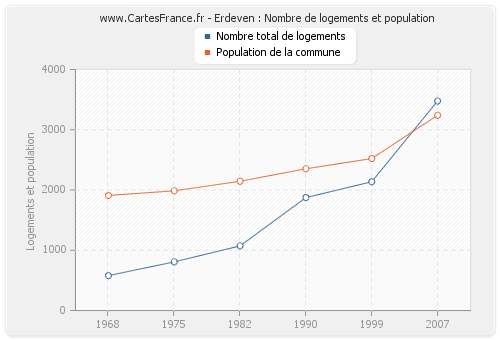 Erdeven : Nombre de logements et population