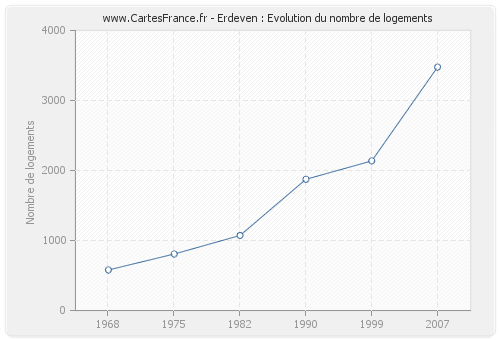 Erdeven : Evolution du nombre de logements