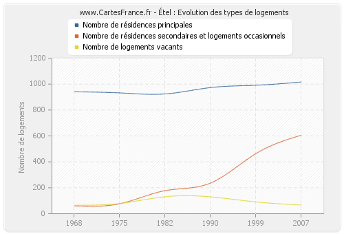 Étel : Evolution des types de logements