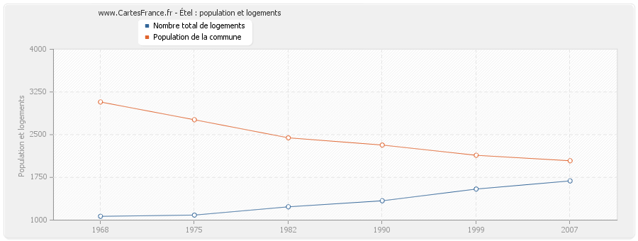 Étel : population et logements