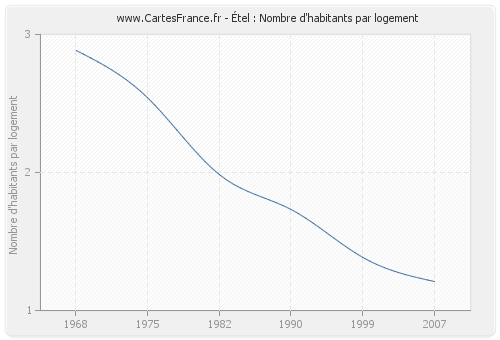 Étel : Nombre d'habitants par logement