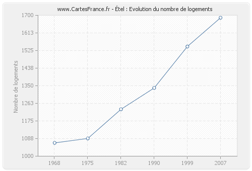 Étel : Evolution du nombre de logements